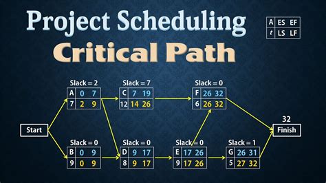 Project Management Using Network Diagrams Pert And Cpm In Op