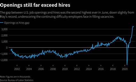 U.S. job openings surge to new record high, hiring increases | Reuters