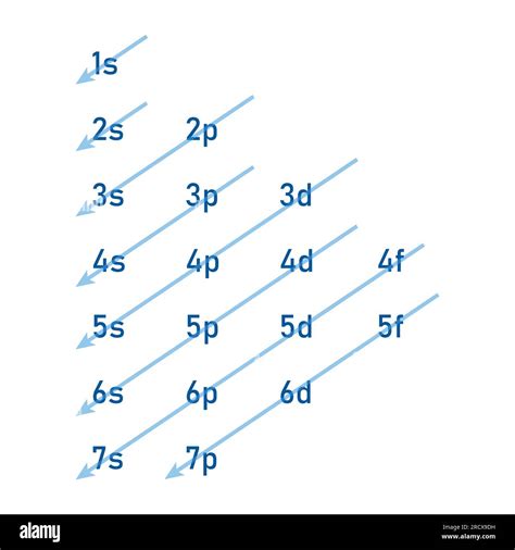 Aufbau order of orbitals for feeding in electrons. Electron ...