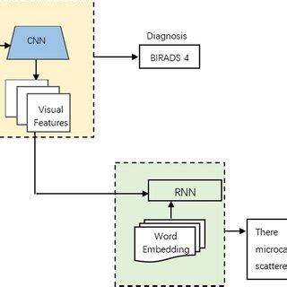 Medical report generation example of the encoder–decoder framework ...