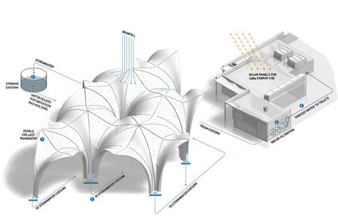 Tips for Using Rainwater in Architectural Projects | ArchDaily