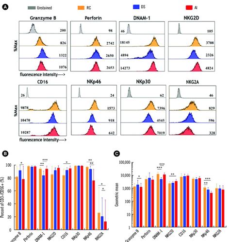 NK cells cultured in different culture media exhibit different receptor ...