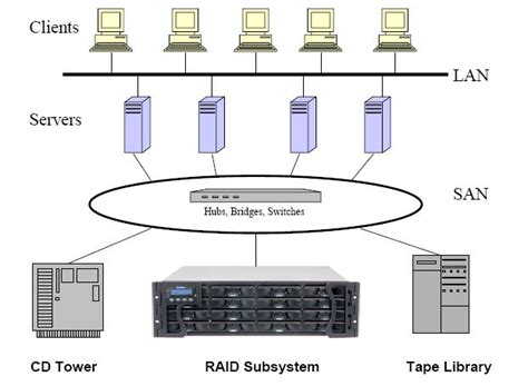 Storage Area Network