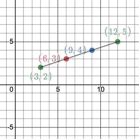 How To Graph Point Slope Form? - eNotes.com