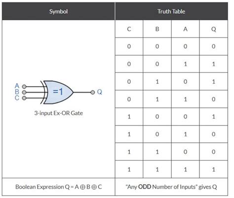 Logic Gates Truth Tables 3 Inputs | Cabinets Matttroy