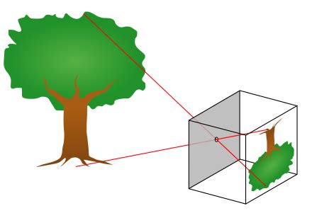 Pinhole camera - Simple English Wikipedia, the free encyclopedia