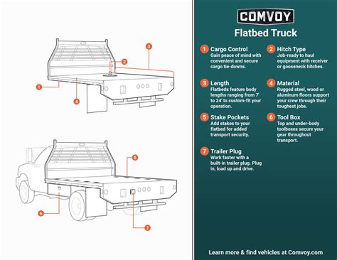 Flatbed Trucks for Sale | Comvoy