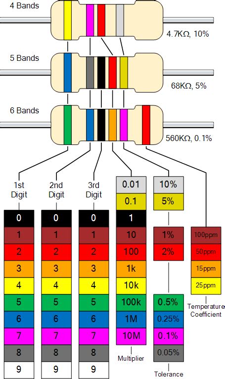 Resistor Colour Code and Resistor Tolerances Explained