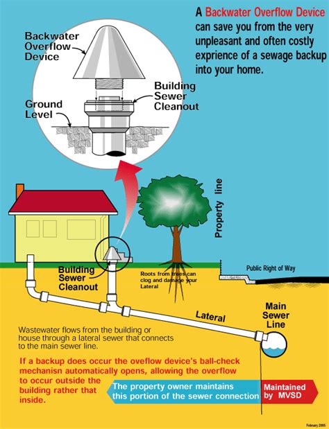 Sanitary Sewer (Lateral/Problems) - Mt. View Sanitary District