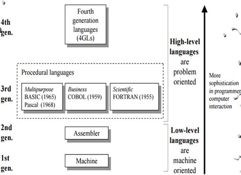 NOTES MAGIC: COMPUTER LANGUAGES : Levels and Generation.