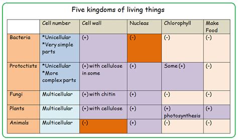 # 3: Five Kingdoms of living things | Biology Notes for IGCSE 2014 & 2022