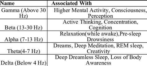 Human EEG Frequency Bands [14] | Download Scientific Diagram