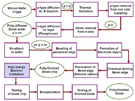 Process flow chart for manufacture of semiconductor diode | Download ...