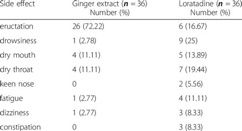 Side effects of Ginger extract and Loratadine | Download Scientific Diagram