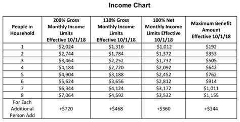 Florida Food Stamps Income Limit 2019 - Smarter Florida