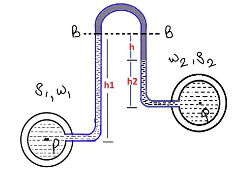 What is differential manometer | Types of differential manometers ...