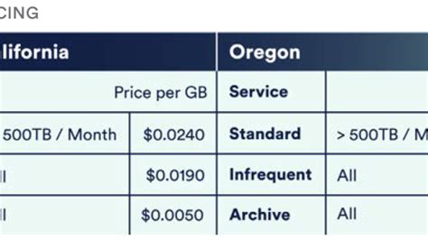 Amazon Cloud Storage: 7 Factors that Affect Amazon S3 Pricing - VMware ...