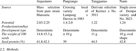 Description of soybean varieties [5] | Download Scientific Diagram