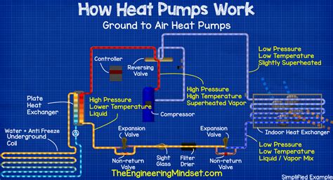 Ground source heat pump - how heat pumps work - The Engineering Mindset