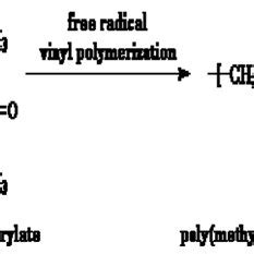 Polymerization of PMMA iv.ii Properties of PMMA polymer a. Trade name ...