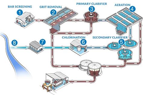 Wastewater Plant Diagram