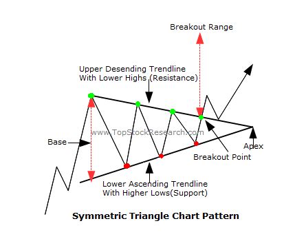 Tutorials On Symmetric Triangle Chart Pattern