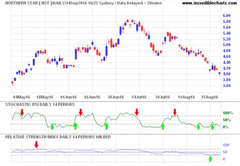 Incredible Charts: Stochastic RSI