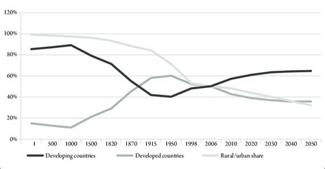 Global gdp shares of countries currently considered "developed" and ...