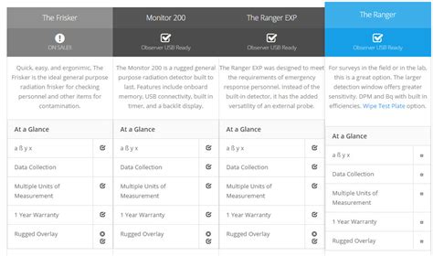 Radiation Detector Comparison Chart