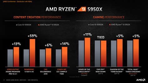 AMD says the Zen 3-based Ryzen 9 is the 'world's best gaming CPU' | PCWorld