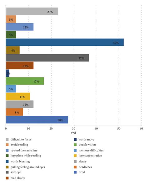 The prevalence of asthenopia symptoms. | Download Scientific Diagram