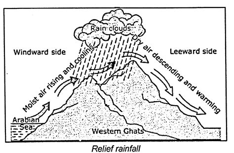 Cyclonic Precipitation Diagram