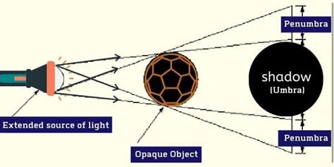 Shadow And Light Diagram