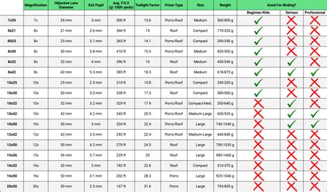 Binocular Magnification Chart For Birders With Easy Explanations