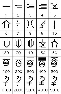 Chinese numerals - MacTutor History of Mathematics