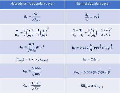 Boundary Layer: What is Boundary Layer?, Facts, Types