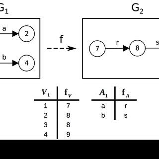 Regular homomorphism example. The vertex mapping of the homomorphism is ...