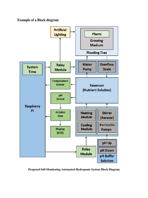 Example of A Block Diagram PDF | PDF | Hydroponics | Computing