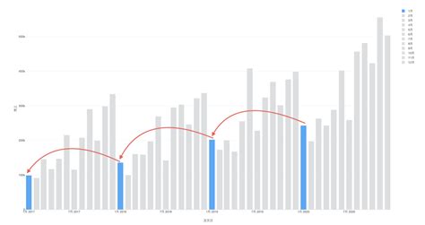 Sales of January 2018 should be compared to the sales of January 2017.