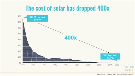 The cost of Solar has dropped Dramatically - Freeing Energy