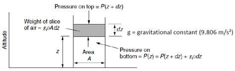 Gambar 4.8. Tekanan atmosfer terhadap ketinggian | Download Scientific ...