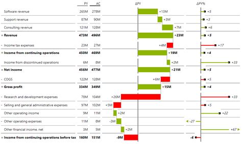 Creating an income statement - Zebra BI financial reporting in Power BI ...