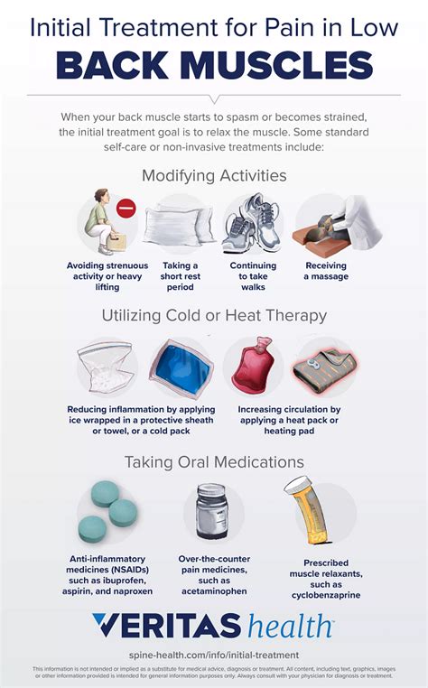 Initial Treatment for Pain in Low Back Muscles Infographic | Spine-health