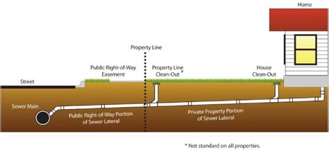 Sewer Lateral Inspection | HomeGuard