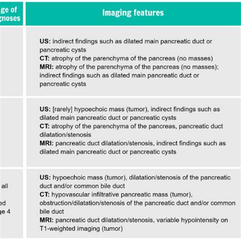 A brief summary of the stages of pancreatic ductal adenocarcinoma, with ...