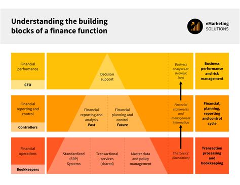 Finance Function Building Blocks Pyramid Infographic Template