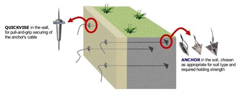 Anchors for Securing Retaining Walls