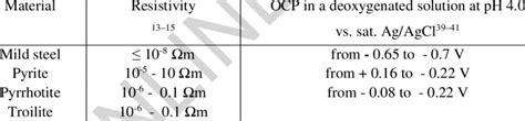 -Iron sulfide properties | Download Table