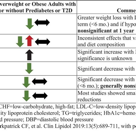 Effects of low-carbohydrate and very-low-carbohydrate diets versus ...