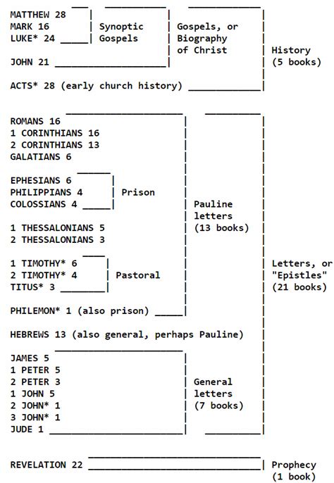 Bible at a glance: Layout of Bible books